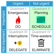 Urgent-Important Matrix. (Wikimedia Commons)