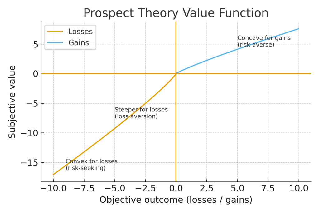 Prospect Theory Graph